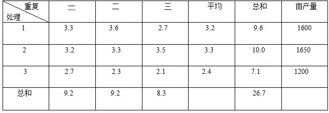 盐碱地种植酿酒葡萄施用禾康肥效试验（新疆昌吉，葡萄）(图2)