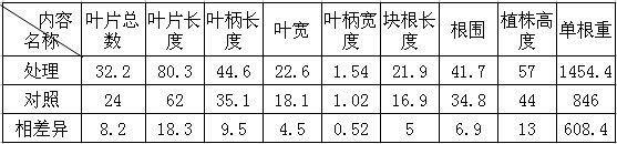 盐碱改良剂-禾康在盐碱地改良中的实验初报（新疆70团；玉米，甜菜））(图1)