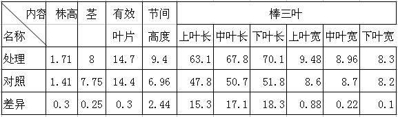 盐碱改良剂-禾康在盐碱地改良中的实验初报（新疆70团；玉米，甜菜））(图2)