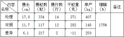 盐碱改良剂-禾康在盐碱地改良中的实验初报（新疆70团；玉米，甜菜））(图4)