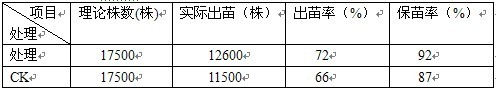 盐碱地种植棉花施用禾康盐碱土壤改良剂试验结(图3)