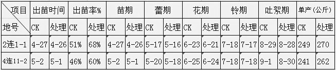 盐碱地种植棉花施用禾康盐碱土壤改良剂试验结(图1)